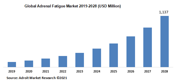 Global Adrenal Fatigue Market 2019-2028 (USD Million)