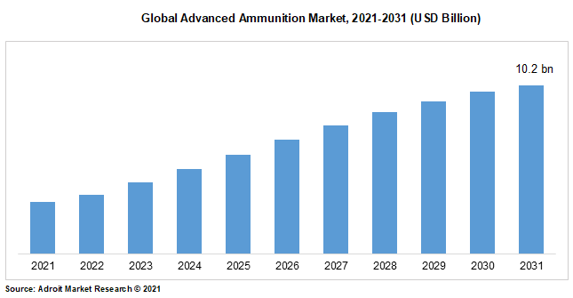 Global Advanced Ammunition Market, 2021-2031 (USD Billion)