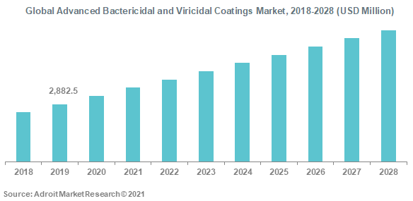 Global Advanced Bactericidal and Viricidal Coatings Market 2018-2028