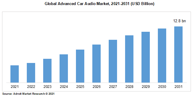 Global Advanced Car Audio Market, 2021-2031 (USD Billion)