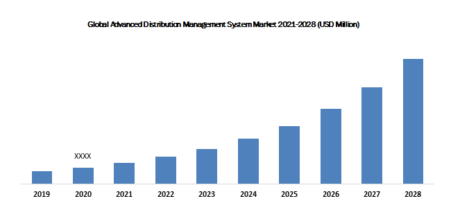 Global Advanced Distribution Management System Market 2021-2028 (USD Million)