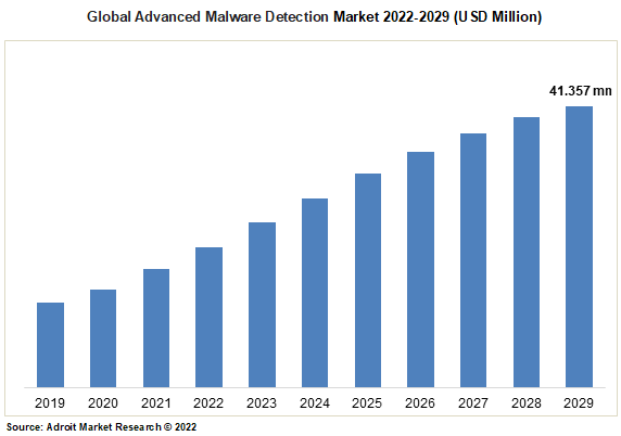 Global Advanced Malware Detection Market 2022-2029 (USD Million)
