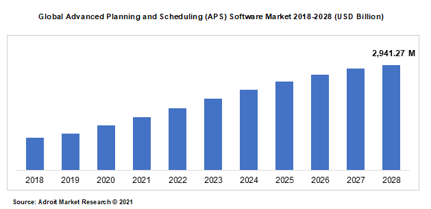 Global Advanced Planning and Scheduling (APS) Software Market 2018-2028 (USD Billion)