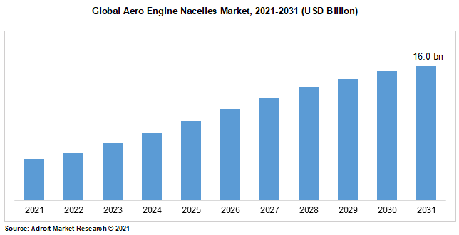 Global Aero Engine Nacelles Market, 2021-2031 (USD Billion)