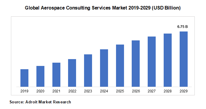 Global Aerospace Consulting Services Market 2019-2029 (USD Billion)