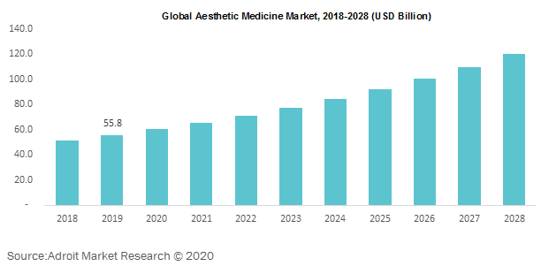 Global Aesthetic Medicine Market 2018-2028