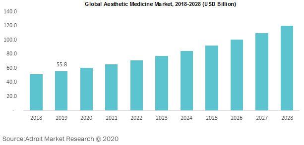 Global Aesthetic Medicine Market 2018-2028