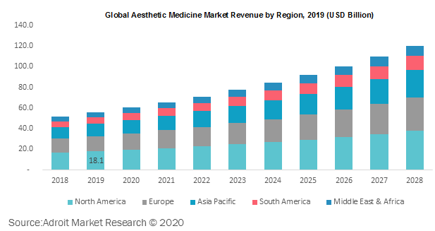 Global Aesthetic Medicine Market Revenue by Region 2019