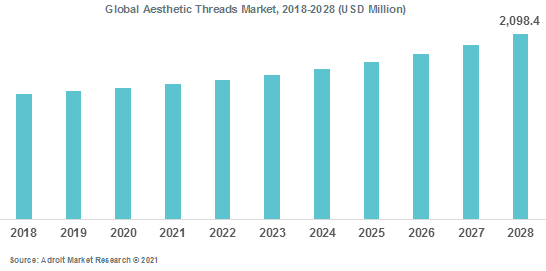 Global Aesthetic Threads Market 2018-2028