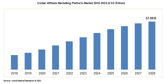 Global Affiliate Marketing Platform Market 2018-2028 (USD Billion)