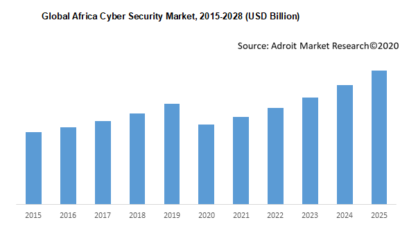 Global Africa Cyber Security Market 2015-2028 (USD Billion)