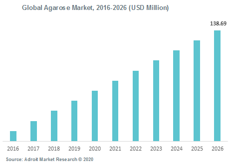 Global Agarose Market 2016-2026 (USD Million)