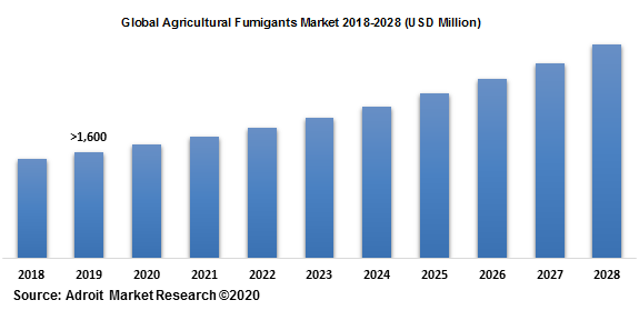 Global Agricultural Fumigants Market 2018-2028