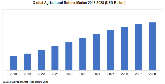 Global Agricultural Robots Market 2018-2028 (USD Billion)