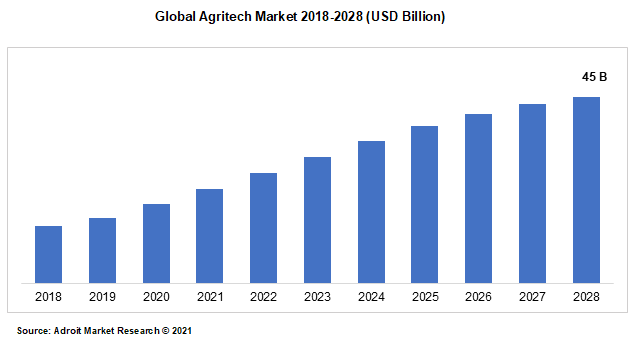Global Agritech Market 2018-2028 (USD Billion)