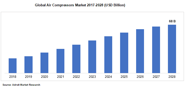 Global Air Compressors Market 2017-2028 (USD Billion)