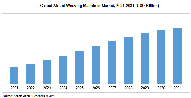 Global Air Jet Weaving Machines Market, 2021-2031 (USD Billion)