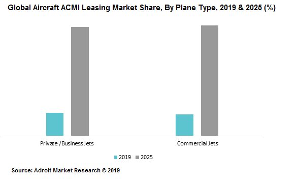 Global Aircraft ACMI Leasing Market Share, By Plane Type, 2019 & 2025 (%)