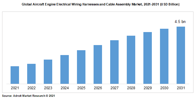 Global Aircraft Engine Electrical Wiring Harnesses and Cable Assembly Market, 2021-2031 (USD Billion)