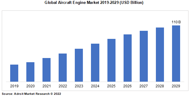 Global Aircraft Engine Market 2019-2029 (USD Billion)