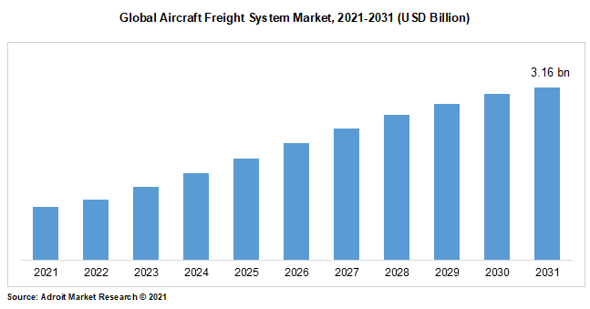 Global Aircraft Freight System Market, 2021-2031 (USD Billion)