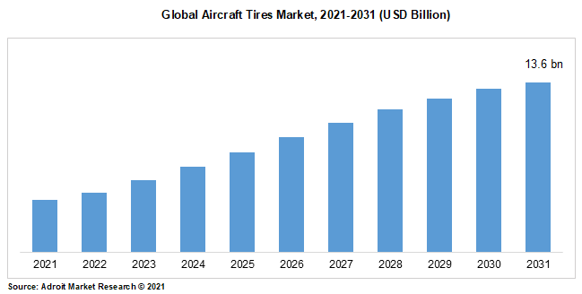 Global Aircraft Tires Market, 2021-2031 (USD Billion)
