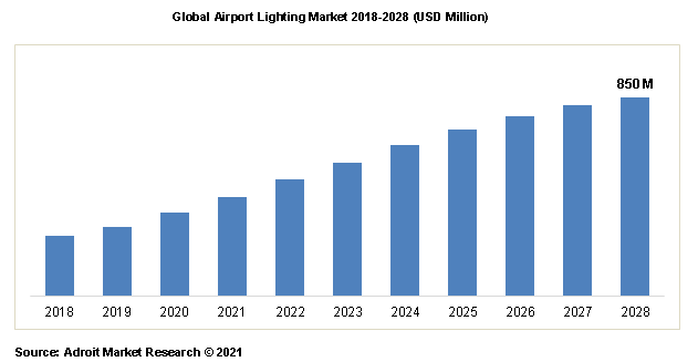 Global Airport Lighting Market 2018-2028 (USD Million)