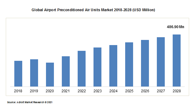 Global Airport Preconditioned Air Units Market 2018-2028 (USD Million)