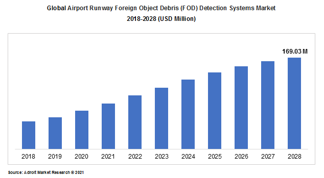 Global Airport Runway Foreign Object Debris (FOD) Detection Systems Market 2018-2028 (USD Million)