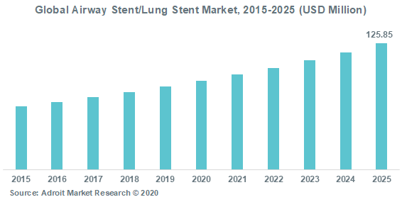 Global Airway Stent Lung Stent Market 2015-2025 (USD Million)