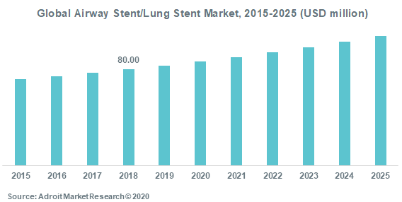 Global Airway Stent Lung Stent Market 2015-2025 (USD million)