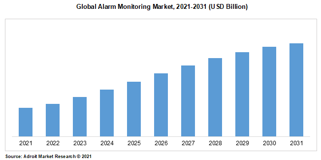 Global Alarm Monitoring Market, 2021-2031 (USD Billion).png