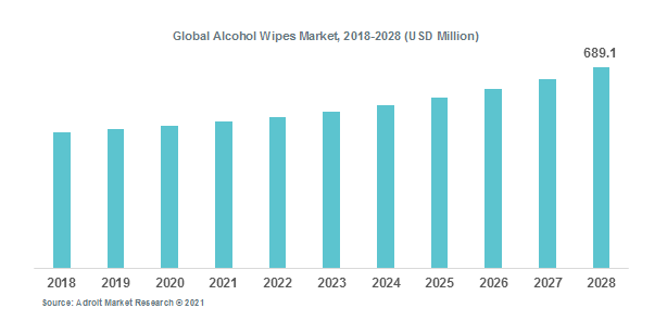 Global Alcohol Wipes Market, 2018-2028 (USD Million)