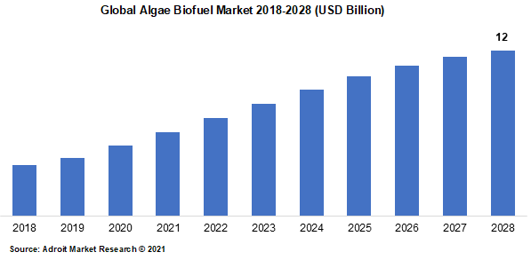 Global Algae Biofuel Market 2018-2028 (USD Billion)