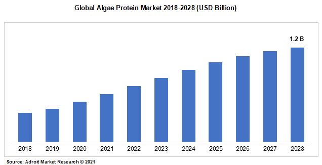 Global Algae Protein Market 2018-2028 (USD Billion)