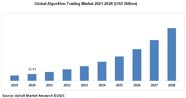 Global Algorithm Trading Market 2021-2028 (USD Billion)