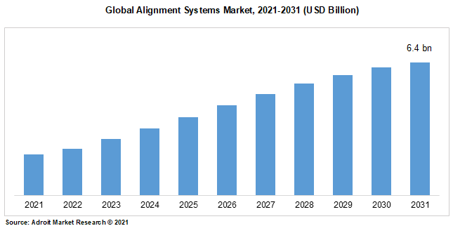 Global Alignment Systems Market, 2021-2031 (USD Billion)