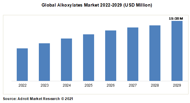 Global Alkoxylates Market 2022-2029 (USD Million)