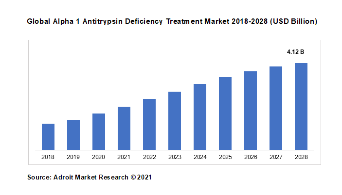 Global Alpha 1 Antitrypsin Deficiency Treatment Market 2018-2028 (USD Billion)