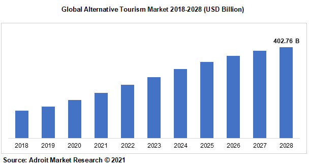 Global Alternative Tourism Market 2018-2028 (USD Billion)