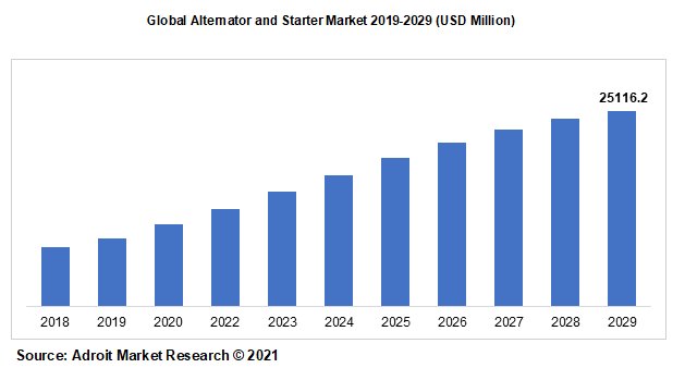 Global Alternator and Starter Market 2019-2029 (USD Million)