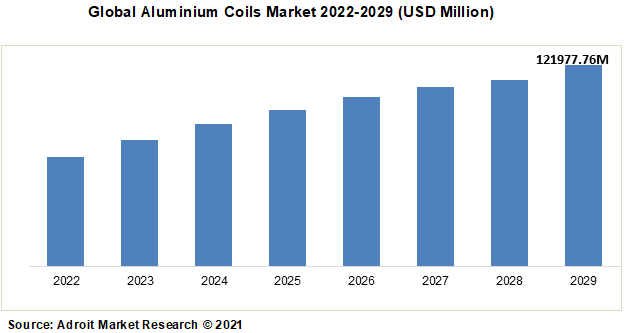 Global Aluminium Coils Market 2022-2029 (USD Million)
