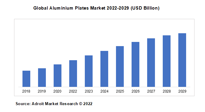 Global Aluminium Plates Market 2022-2029 (USD Billion)