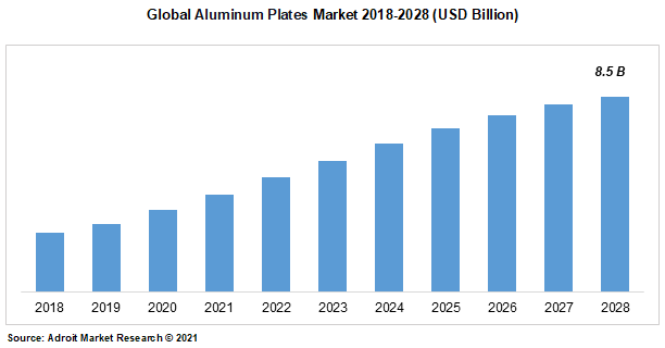 Global Aluminum Plates Market 2018-2028 (USD Billion)