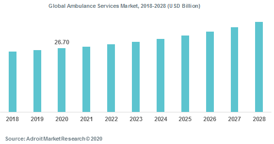 Global Ambulance Services Market 2018-2028
