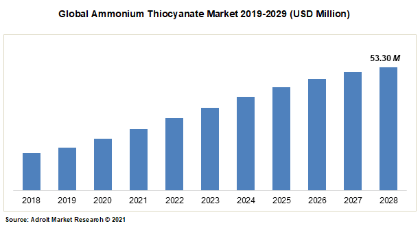 Global Ammonium Thiocyanate Market 2019-2029 (USD Million)