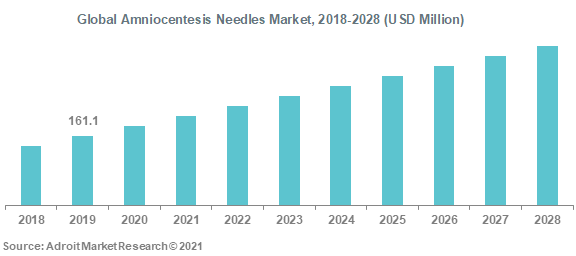 Global Amniocentesis Needles Market 2018-2028