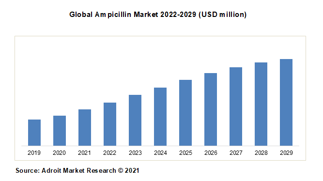 Global Ampicillin Market 2022-2029 (USD million)