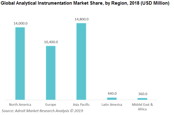 Global Analytical Instrumentation Market Share, by Region, 2018 (USD Million)