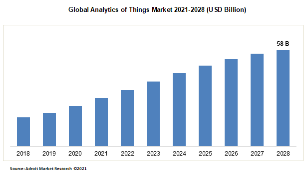 Global Analytics of Things Market 2021-2028 (USD Billion)